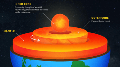 Scientists say the Earth's inner core maybe changing in shape